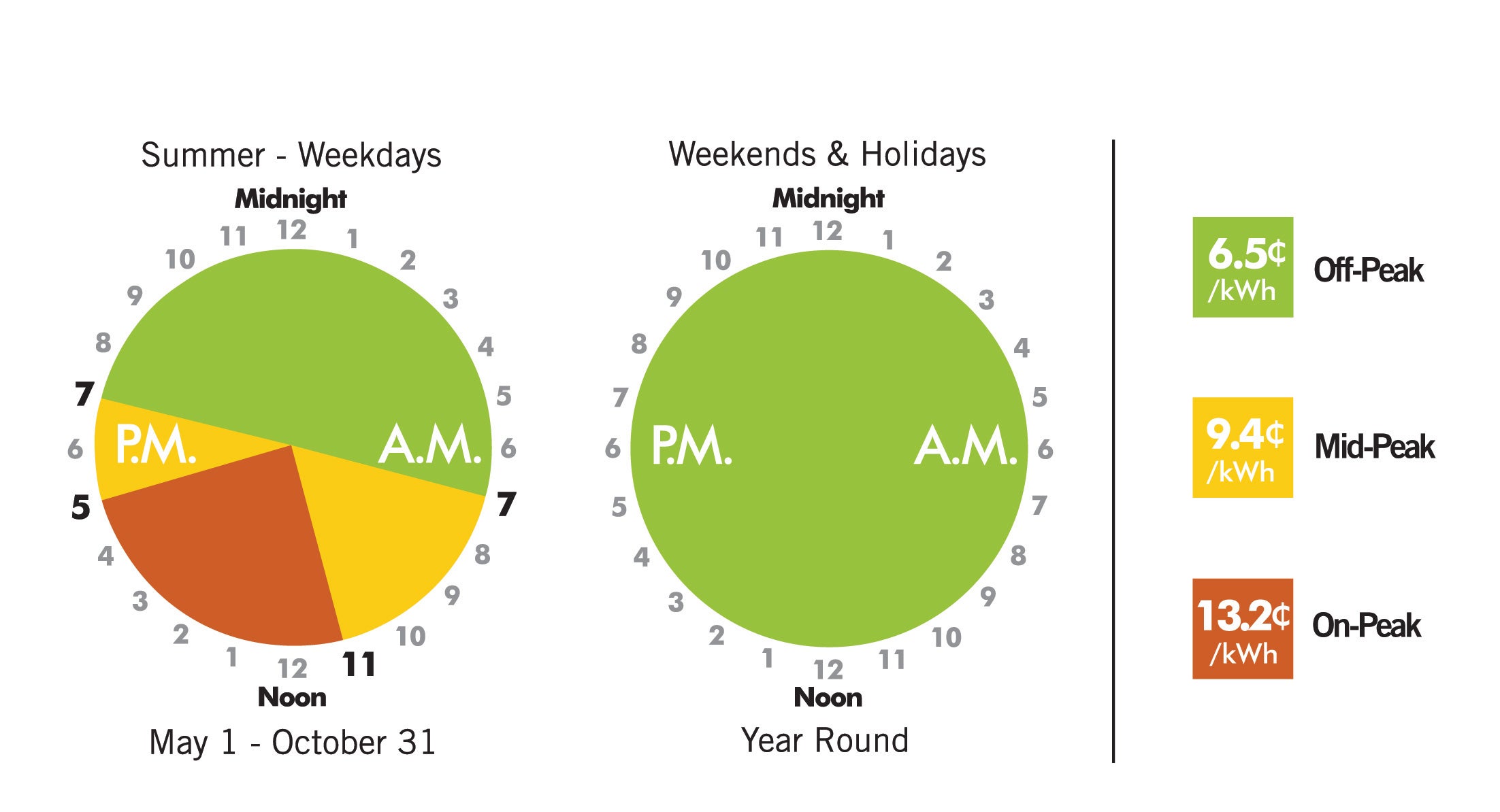 6.5 cents/kWh off-peak, 9.4 cents/kWh mid-peak, 13.2 cents/kWh on-peak