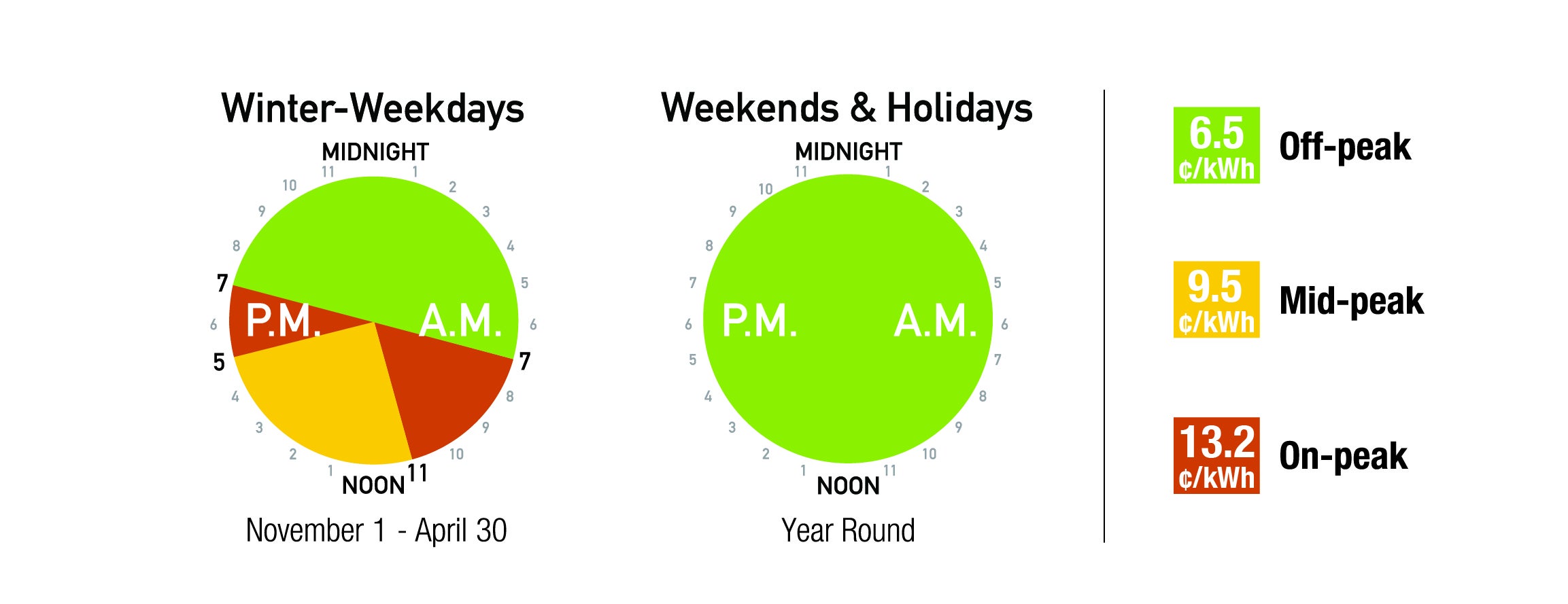 6.5 cents/kWh off peak, 9.5 cents/kWh mid peak, 13.2 cents/kWh on peak