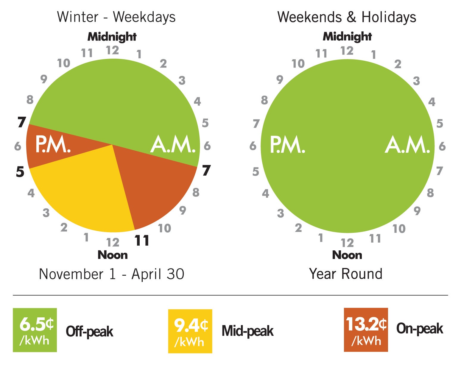 6.5 cents/kWh Off-peak, 9.4 cents/kWh mid-peak, 13.2 cents/kWh On-peak